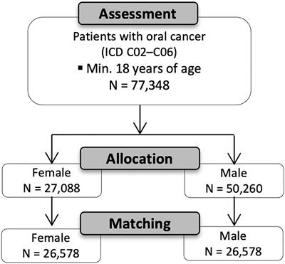 Worse prognosis in females with new onset of depression after oral cancer diagnosis: a retrospective case-control study